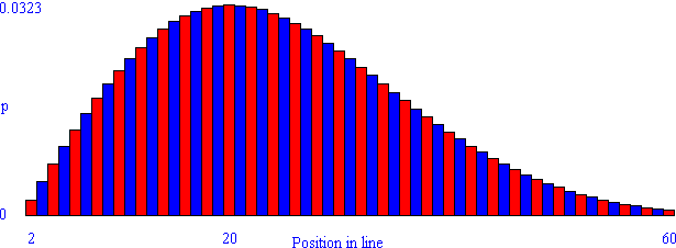 Histogram plotting probability of being first duplicate birthday against position in line.