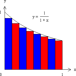 Graph illustrating lower Riemann sum for f(x) = 1/(1+x), over [0,1], with n = 8.