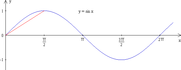 Graph of y = sin x. Superimposed is the line segment joining the origin to the point (pi/2,1).