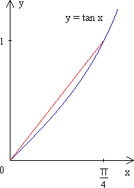 Graph of y = tan x. Superimposed is the line segment joining the origin to the point (pi/4,1).