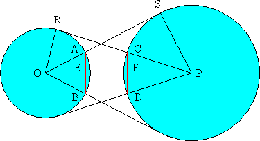 Two circles, with centers O and P. From the center of each circle, two tangents are drawn to the circumference of the other. The tangents from O intersects that circle at A and B; the tangents from P intersects that circle at C and D. The tangent through A meets the other circle at S; the tangent through C meets the other circle at R. Line segment OP meets AB at E, and CD at F.