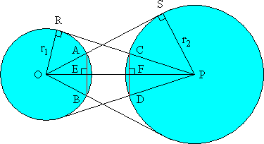 Two circles, with centers O and P. From the center of each circle, two tangents are drawn to the circumference of the other. The tangents from O intersects that circle at A and B; the tangents from P intersects that circle at C and D. The tangent through A meets the other circle at S; the tangent through C meets the other circle at R. Line segment OP meets AB at E, and CD at F.