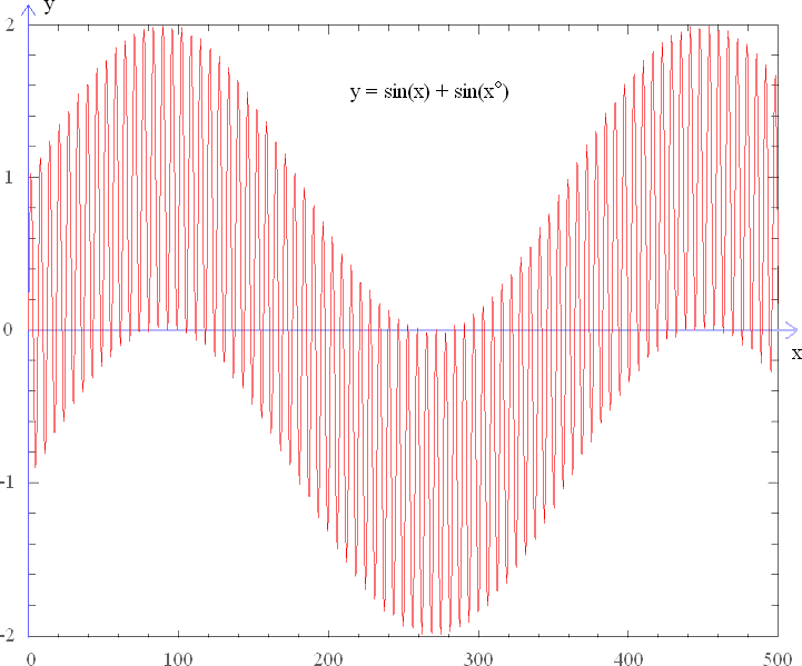 Graph of y = f(x) for 0 <= x <= 500.