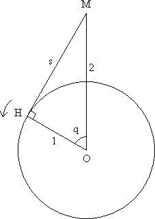 Hour hand OH of length 1, minute hand OM of length 2, with HM of length s. The angle between OH and OM is q.